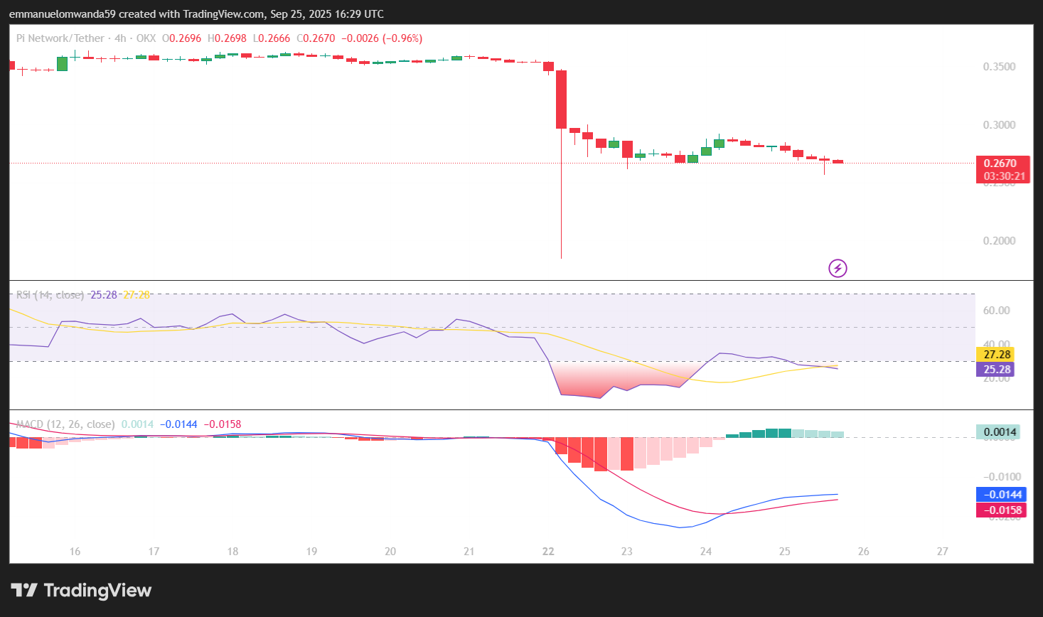 PI/USDT Chart: TradingView