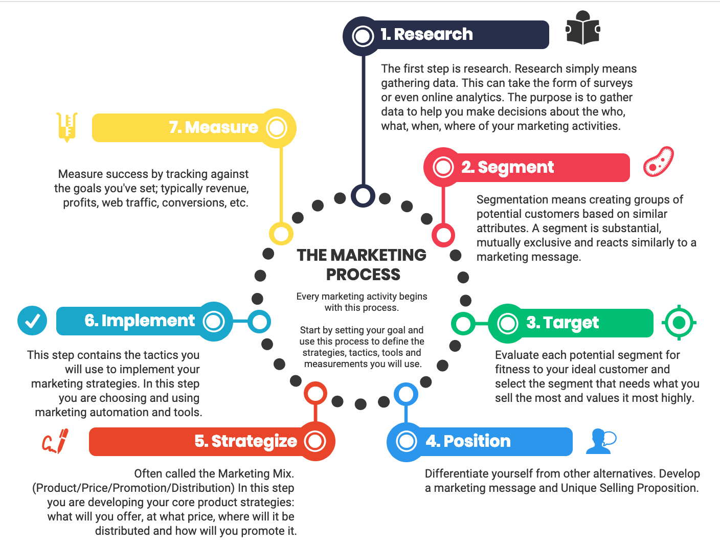 marketing process for marketing plan