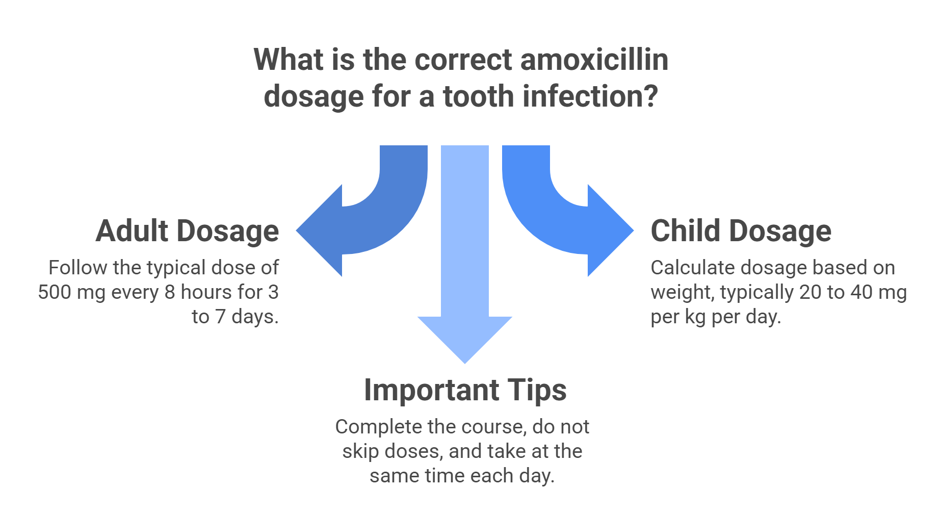 How Much Amoxicillin Should You Take for a Tooth Infection?