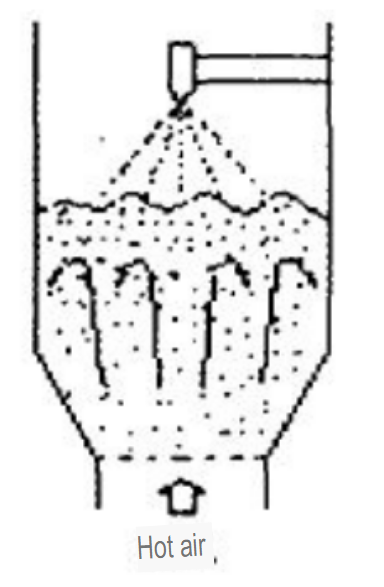 Boiling Granulation Method