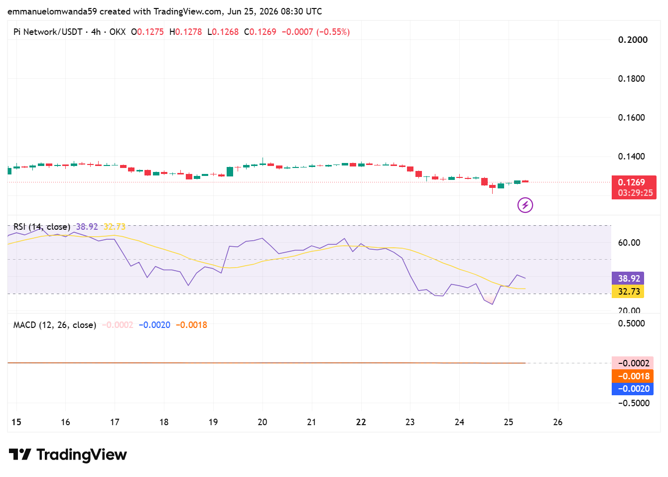 PI/USDT Chart: TradingView