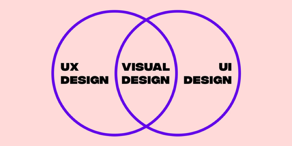 Venn diagram showing overlap where UX design and UI design overlap to become Visual Design