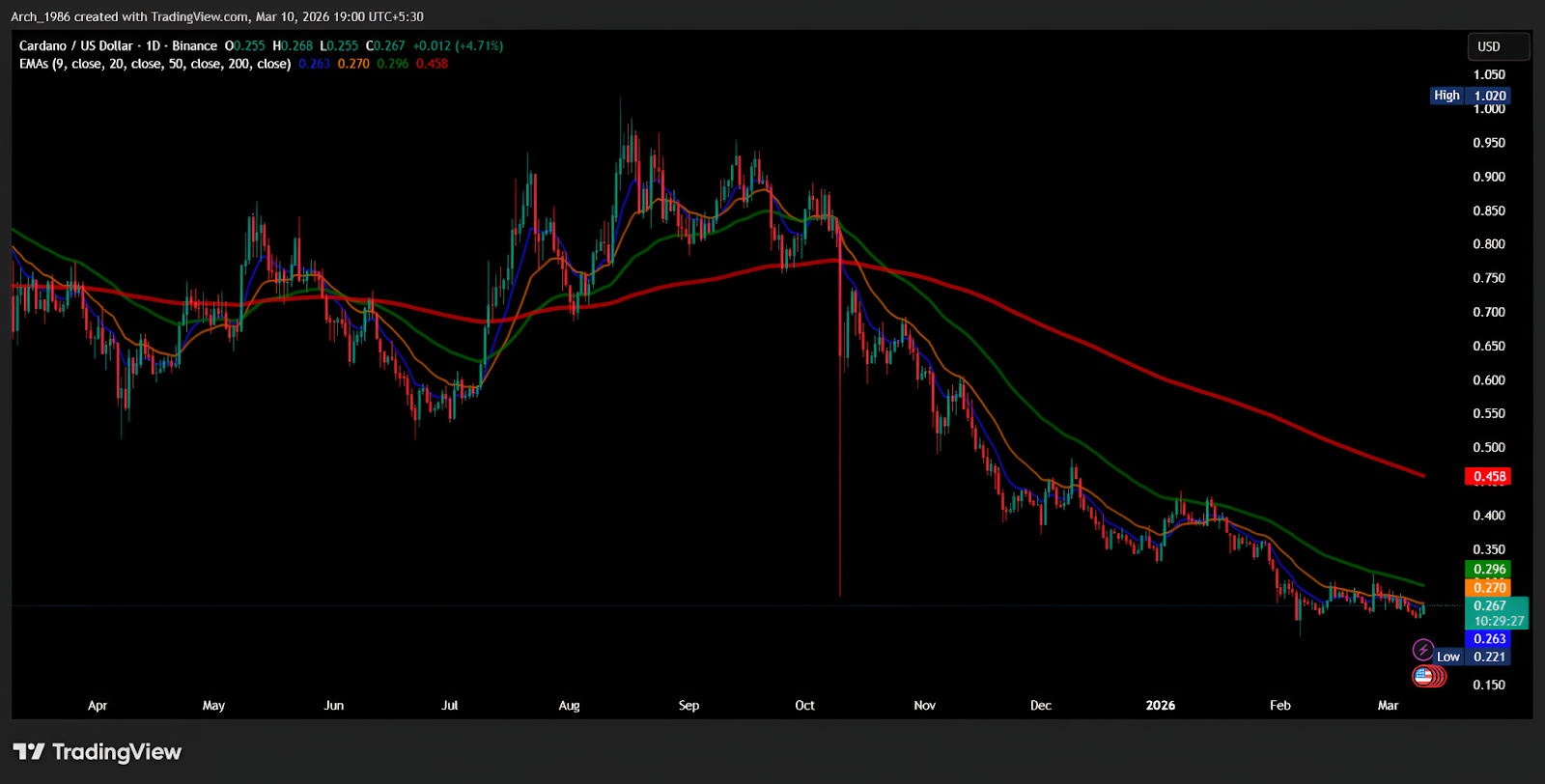 Exponential Moving Averages (EMAs)