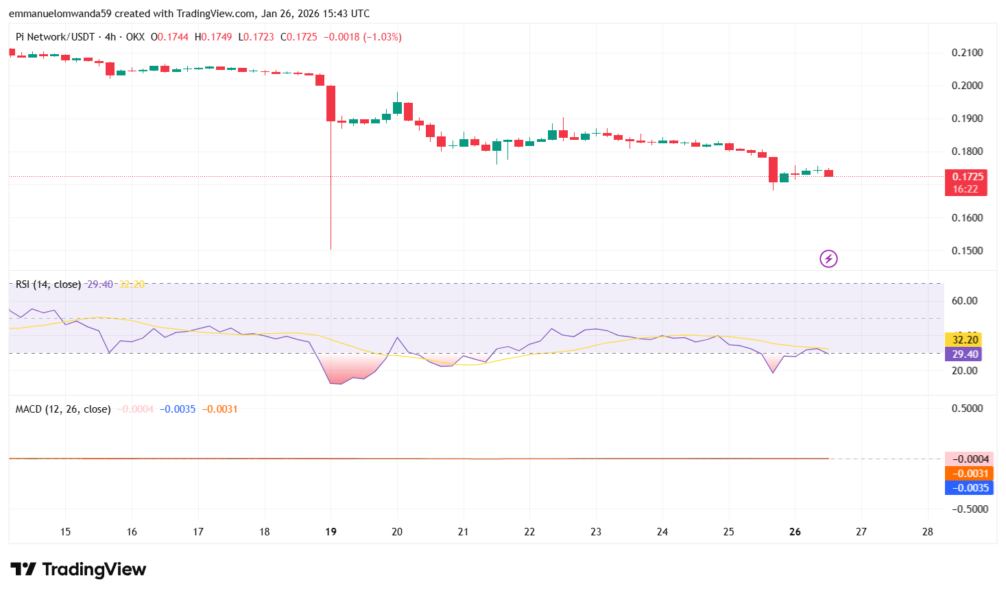 PI/USDT-Chart: TradingView