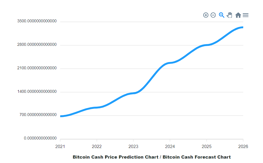Bitcoin Cash Price Prediction Cryptopolitan Bitcoin Cash Price Prediction Cryptopolitan