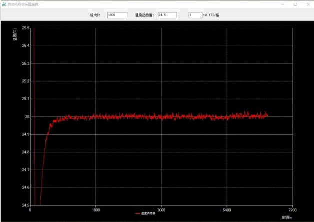 Temperature Profile