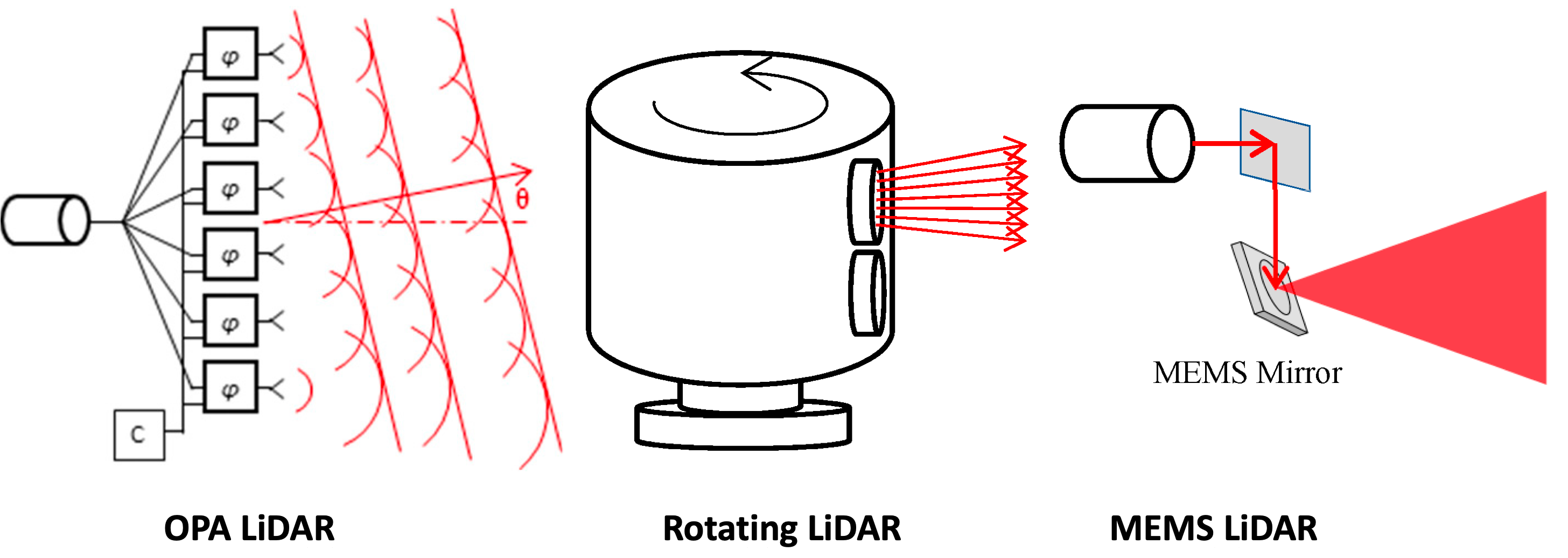 (Mindmap) A Hardcore Look at 9 types of LiDAR systems