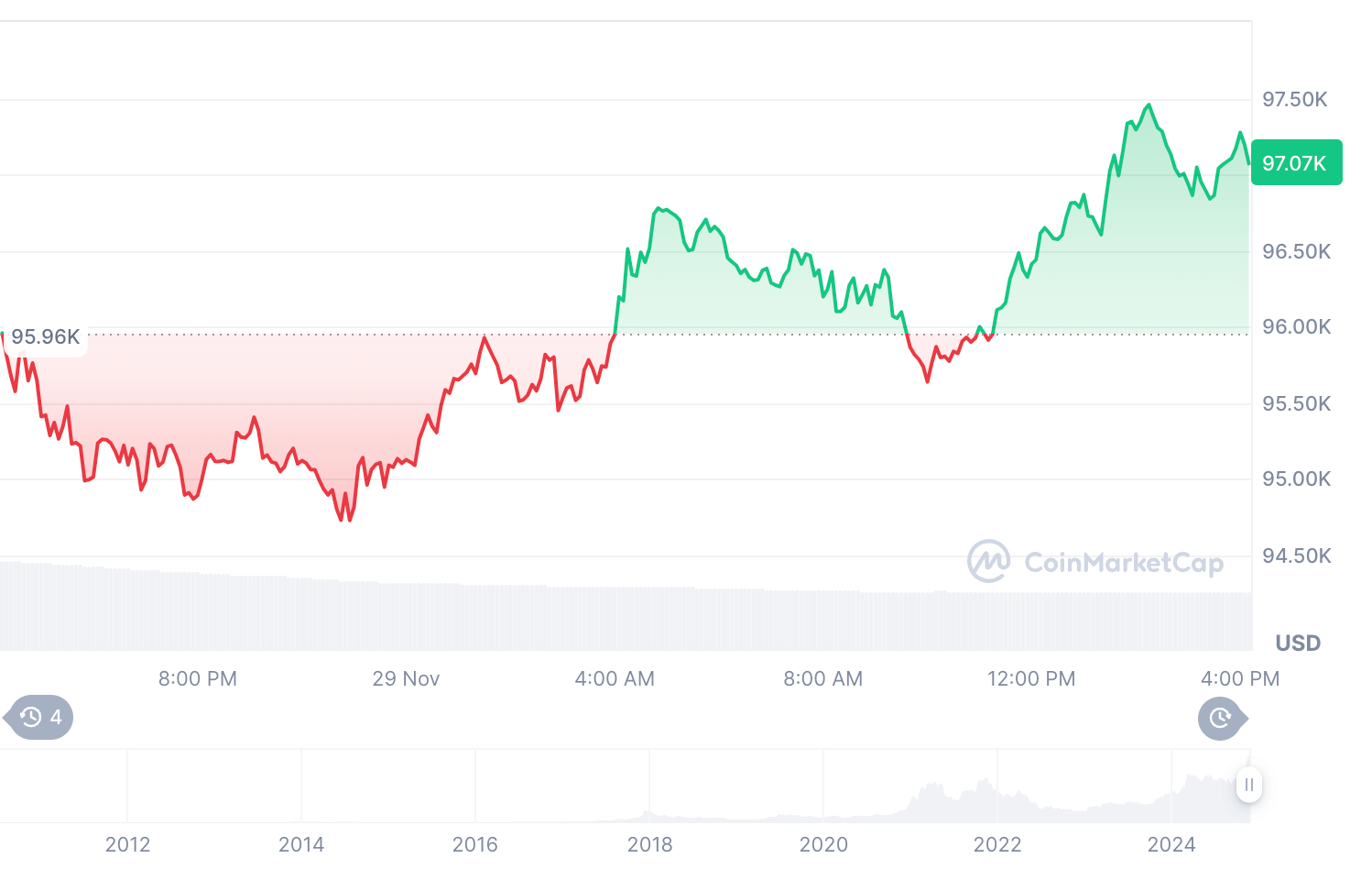 Price of Bitcoin Grown Over the Years