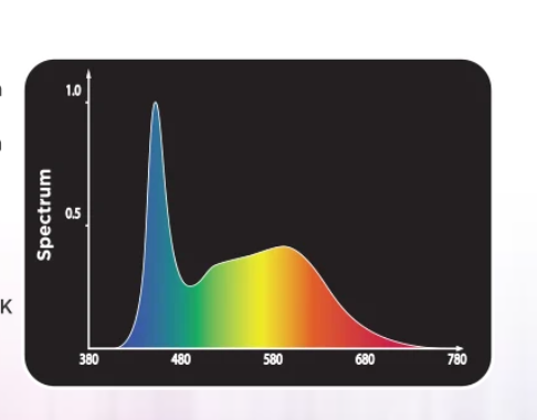 Light spectrum graph with a peak at the blue spectrum and more gradual curve ouside that blue peak.