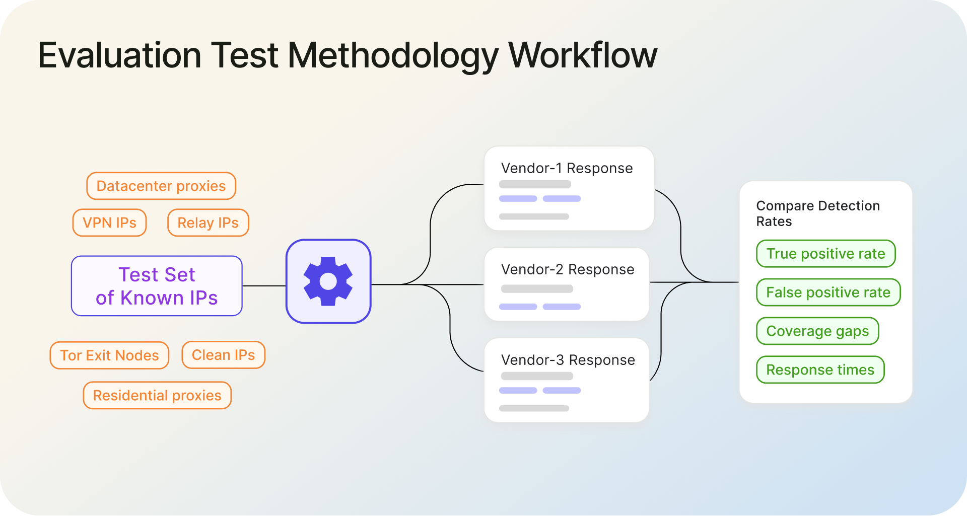 Evaluation workflow showing test IP sets, vendor responses, and comparison of detection metrics like true positives, false positives, coverage gaps, and response time.