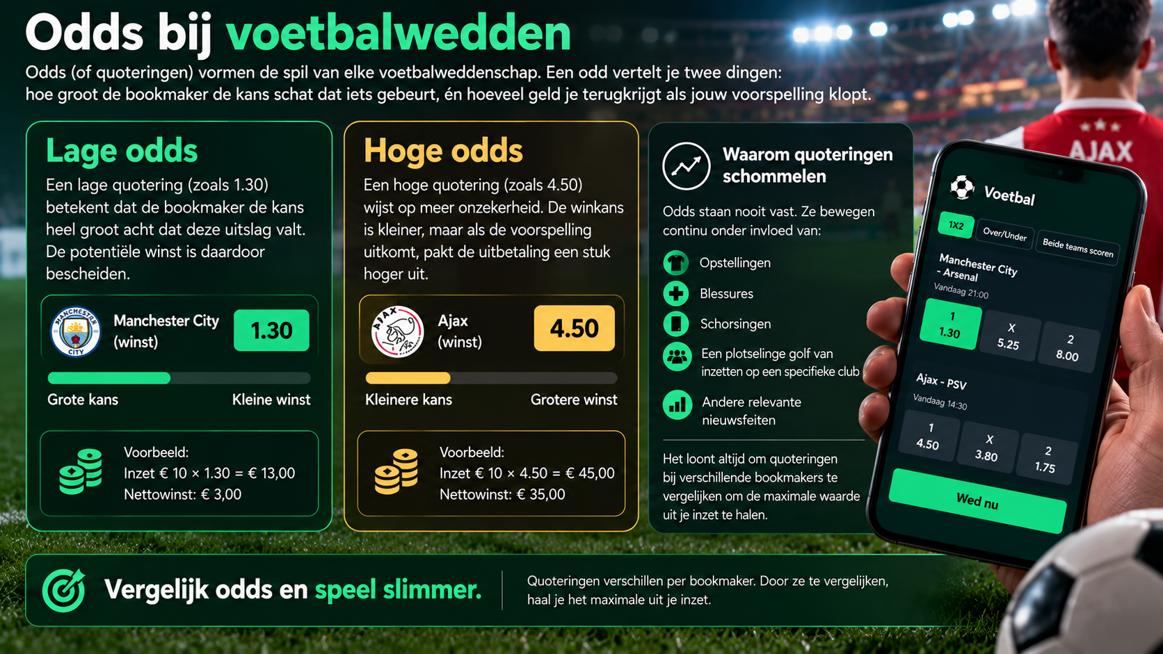 Odds bij voetbalwedden uitgelegd met voorbeelden van lage en hoge quoteringen en waarom odds veranderen.