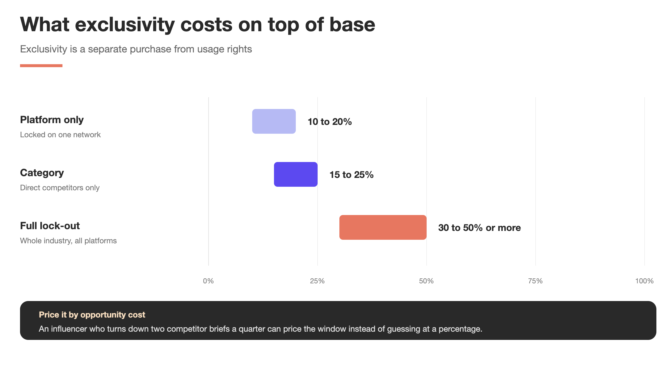 Influencer Whitelisting & Usage Rights: What Brands Are Actually Paying for 14 Influencer exclusivity premiums charged on top of the base rate: platform-only 10 to 20%, category 15 to 25%, and full lock-out 30 to 50% or more.