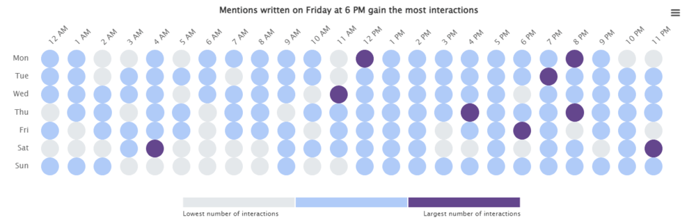 Brand24: Hot Hours for Netflix - hours when Tweets and comments on X (Twitter) mentioning you get the most interactions