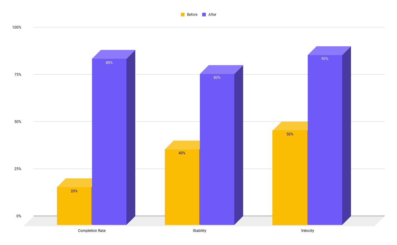 Before → After: Completion rate jumped from 20% to 88%, stability doubled, and velocity increased by 80%.