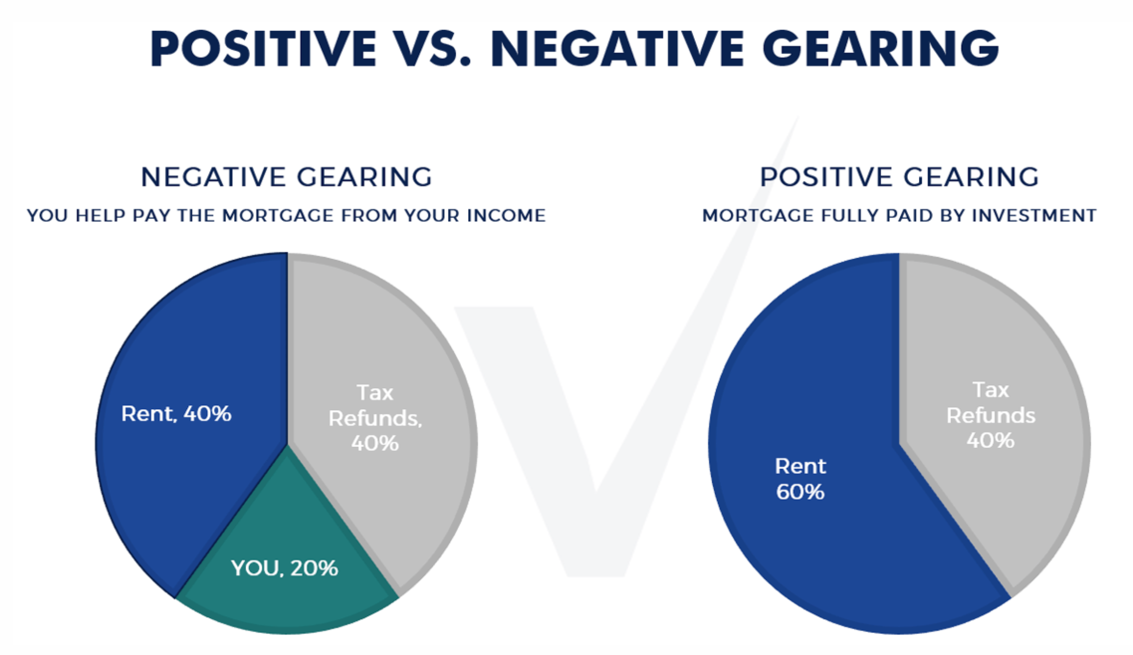 Speak to a financial advisor or a mortgage broker to work out whether your property should be negatively geared or positive