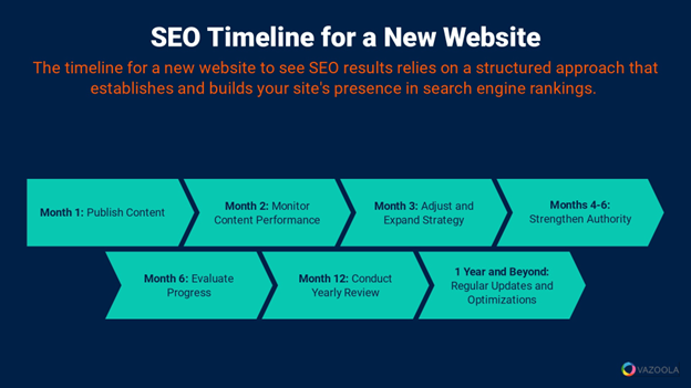 SEO Time for a New Website