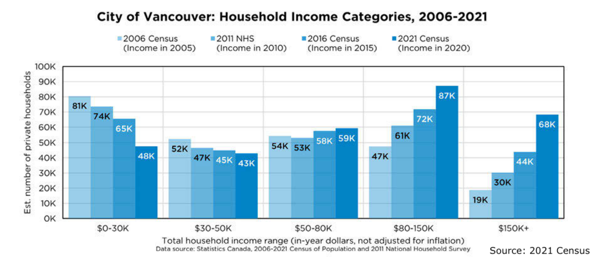 Chart showing household income distribution in Vancouver over time.