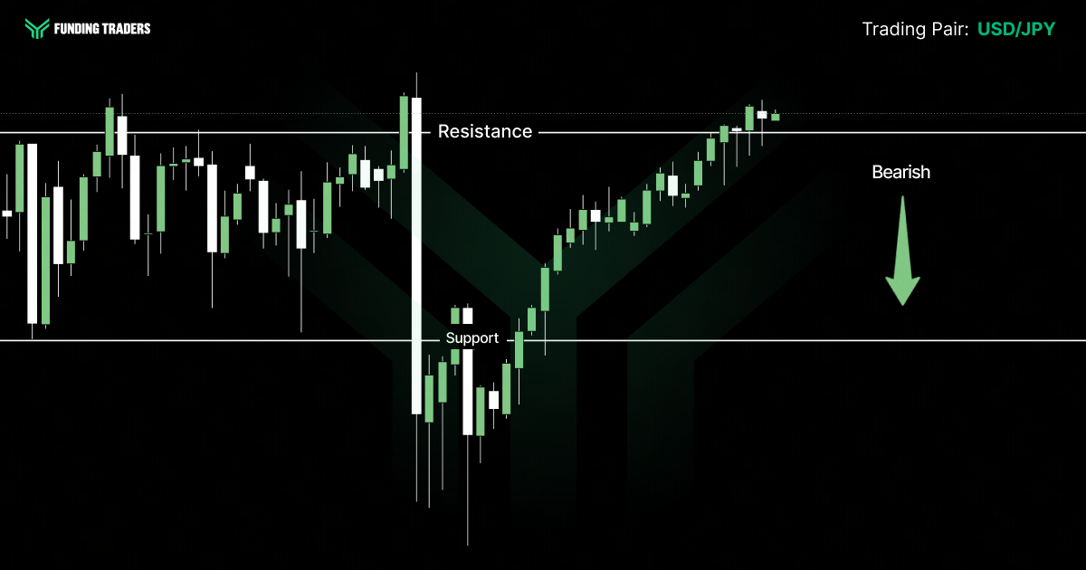 [Funding Traders candlestick chart for the USD/JPY pair, marked with horizontal resistance and support lines and a green downward arrow labeled "Bearish" to indicate a downward outlook