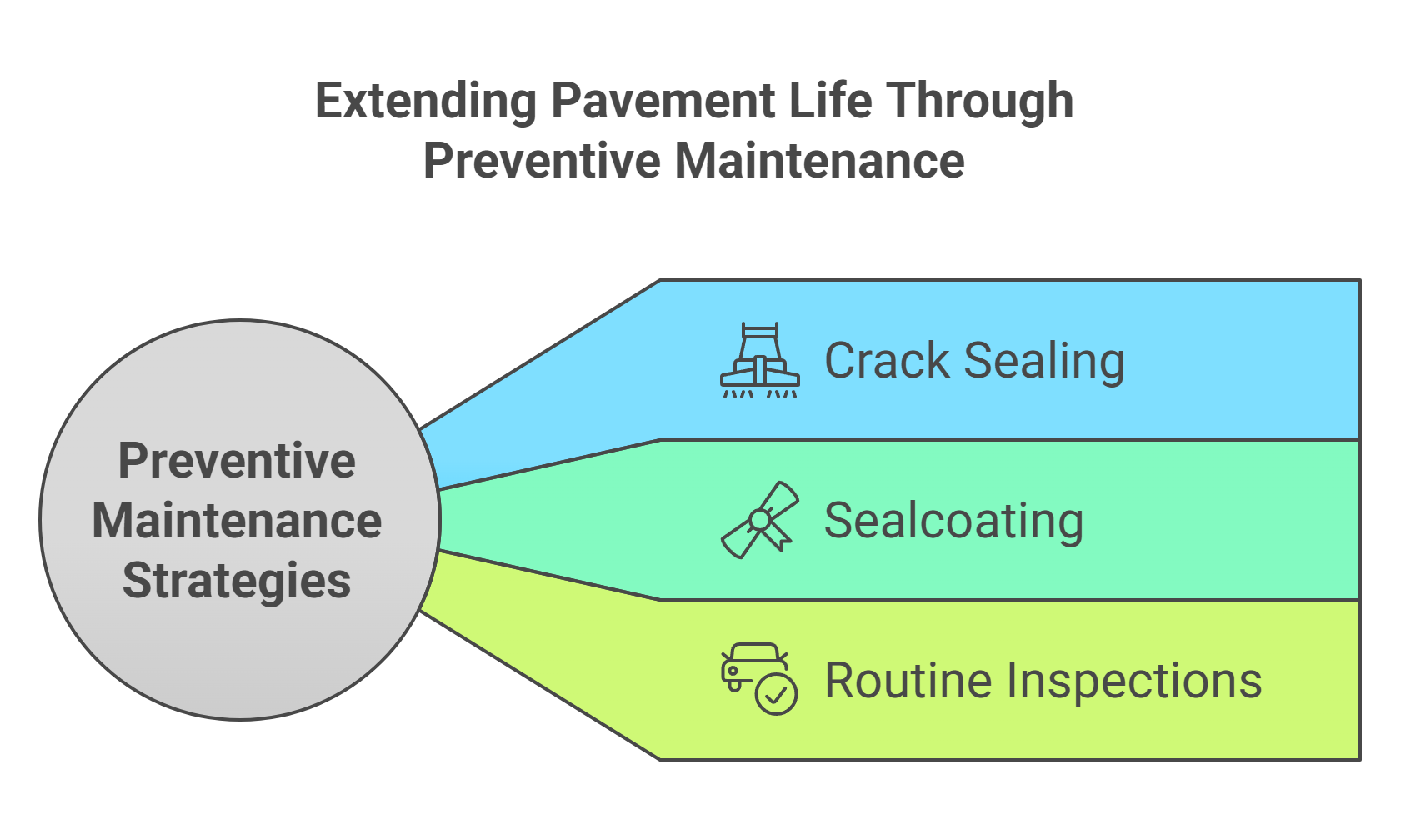 Proven Preventive Maintenance Strategies for Long-Term Pavement Life