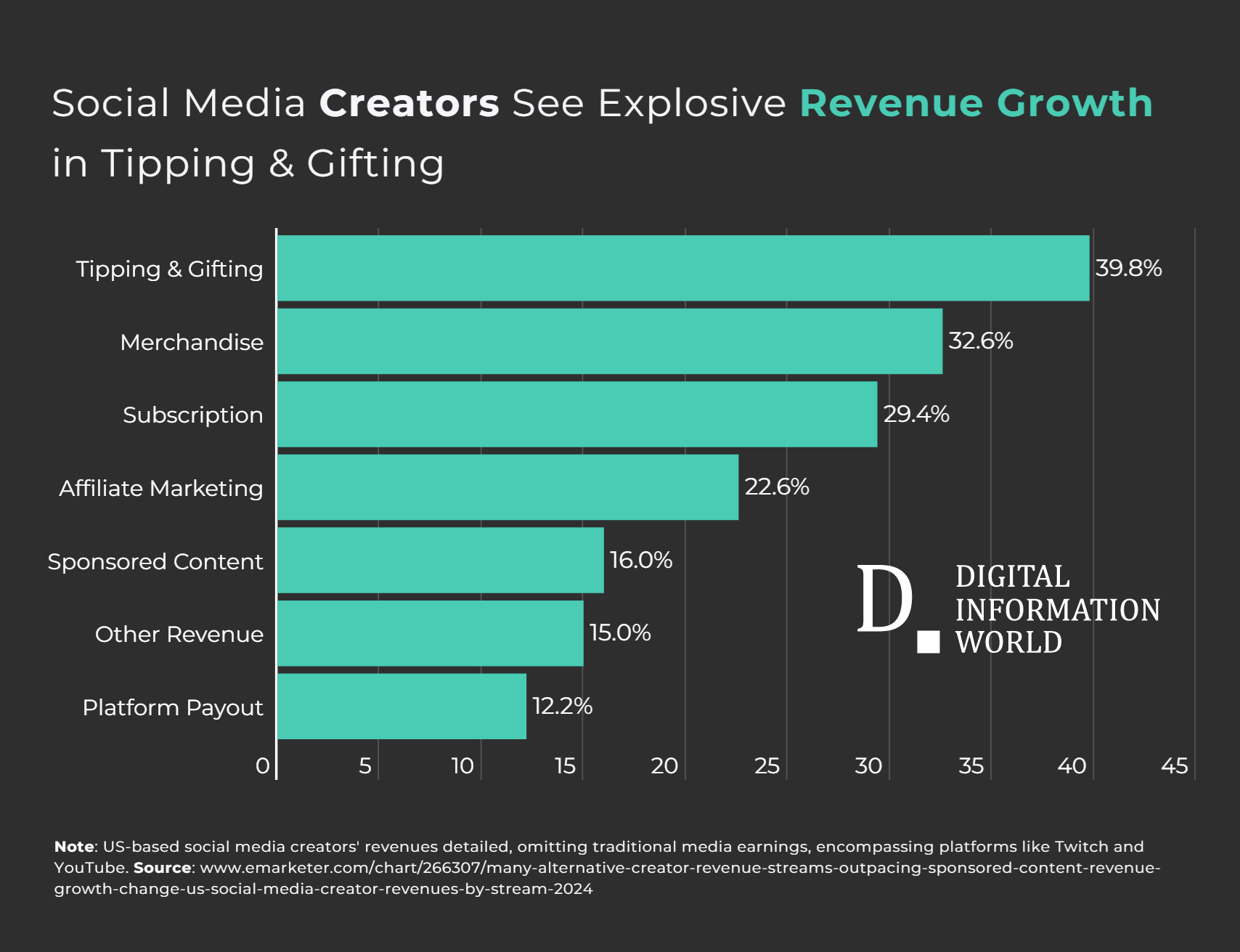 As a creator it's important to diversify your income streams to maximize your earnings