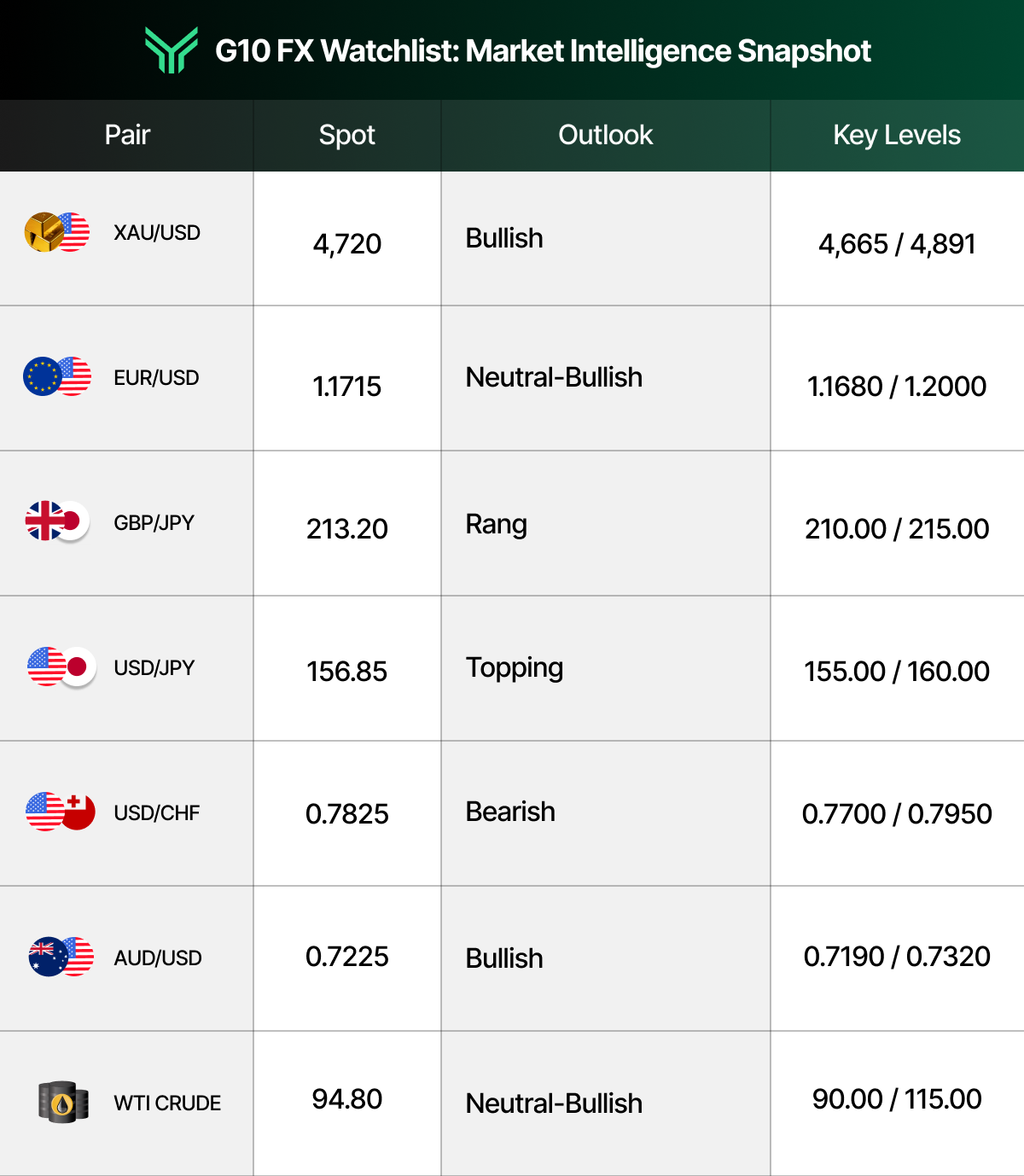 Funding Traders branded G10 FX Watchlist table titled "Market Intelligence Snapshot," displaying seven instruments with their spot prices, directional outlooks, and key support/resistance levels. XAU/USD and AUD/USD are both bullish; EUR/USD and WTI Crude are neutral-bullish; GBP/JPY is ranging; USD/JPY is topping; and USD/CHF is the sole bearish pair — painting a picture of broad US dollar weakness against most major currencies and commodities.
