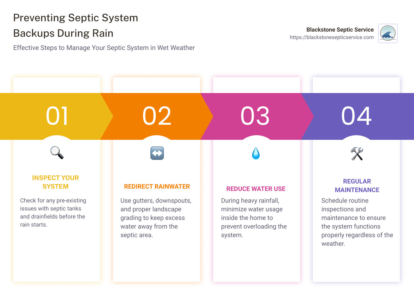 Steps to mitigate septic system backup during rain - how to fix a septic tank that backs up when it rains infographic pillar-4-steps - septic tanks - septic tank pumped - system pumped