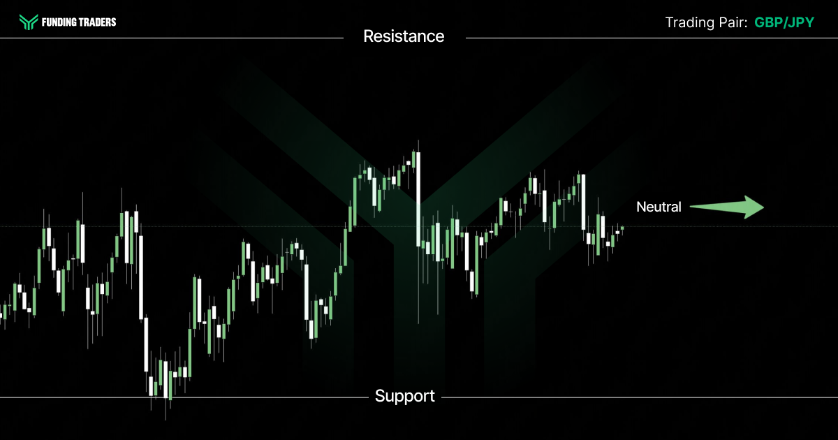 GBP/JPY candlestick chart from Funding Traders showing price consolidating in the middle of a range between marked support and resistance levels, with a green arrow indicating a neutral outlook at current levels