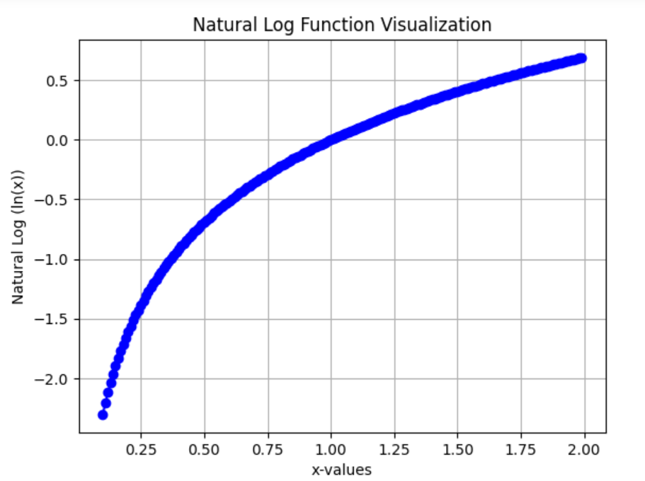 A Natural Log Graph