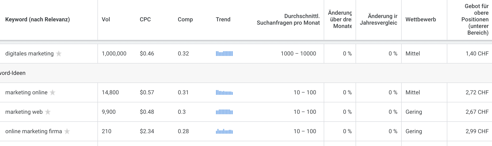 Google Keyword Planner