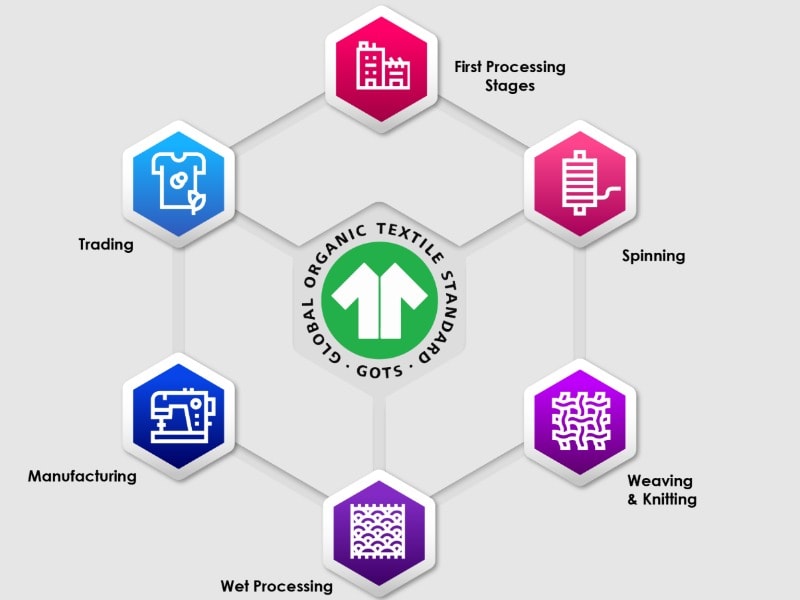 GOTS criteria for organic production 