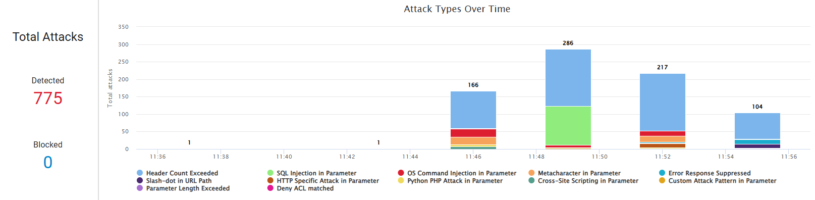 Attack type analytics of Barracuda waf, one of the top waf solutions
