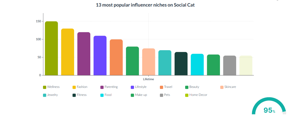 Social Cat popular niches