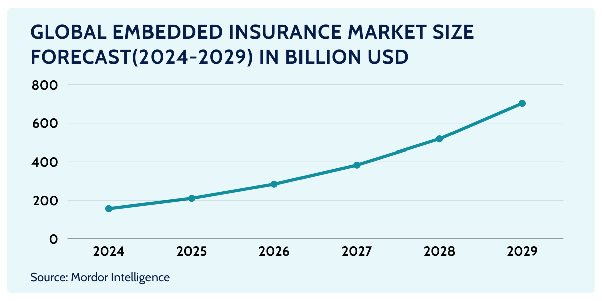 embedded insurance market