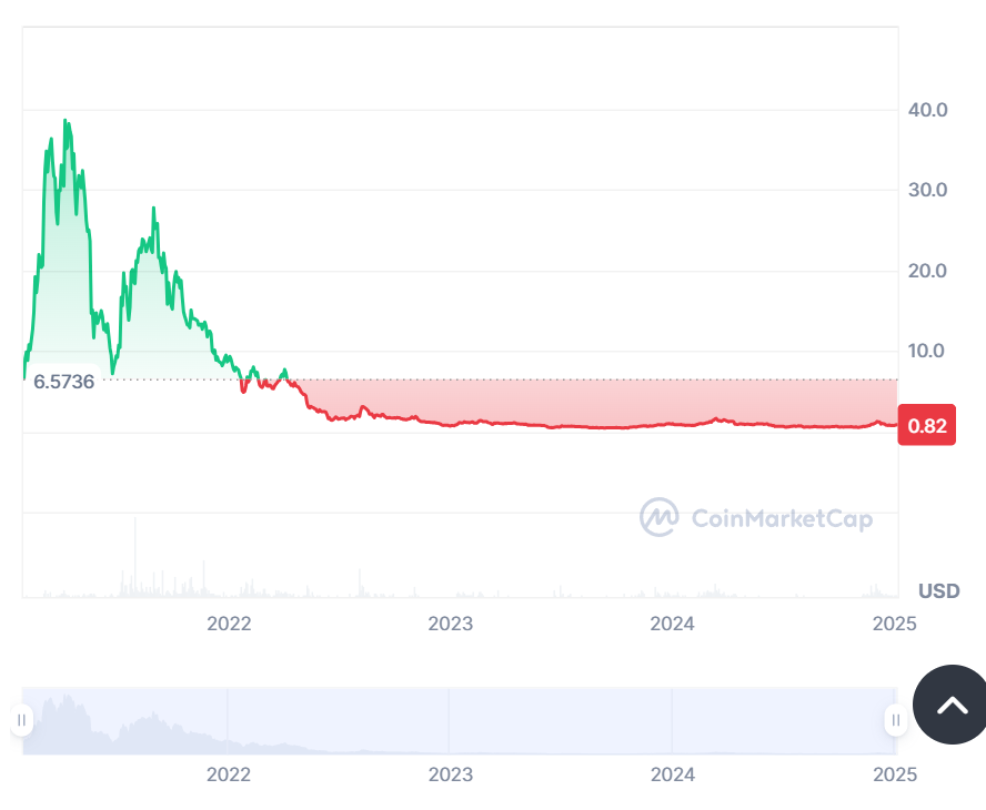 Flow price history