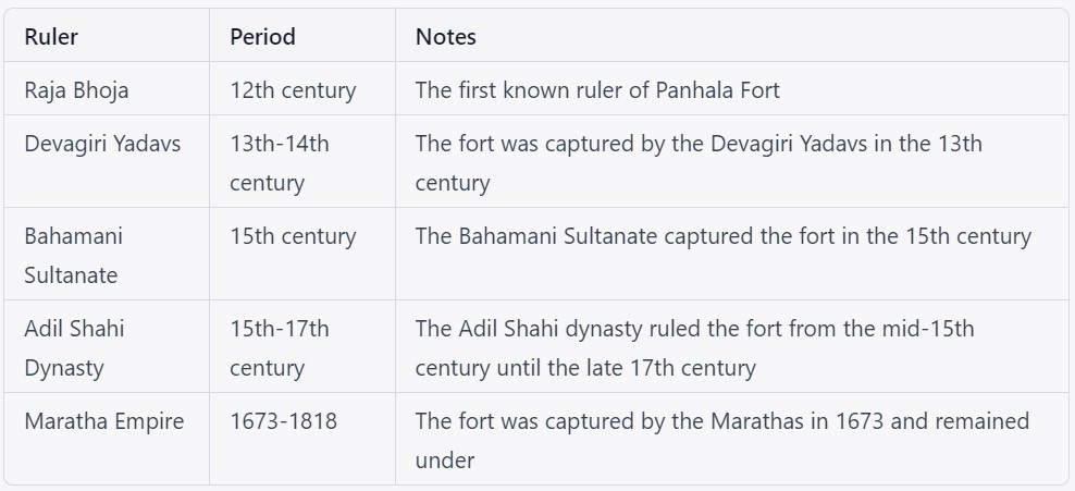 Who has ruled Panhala Fort  at the era of british colonel foryou.in