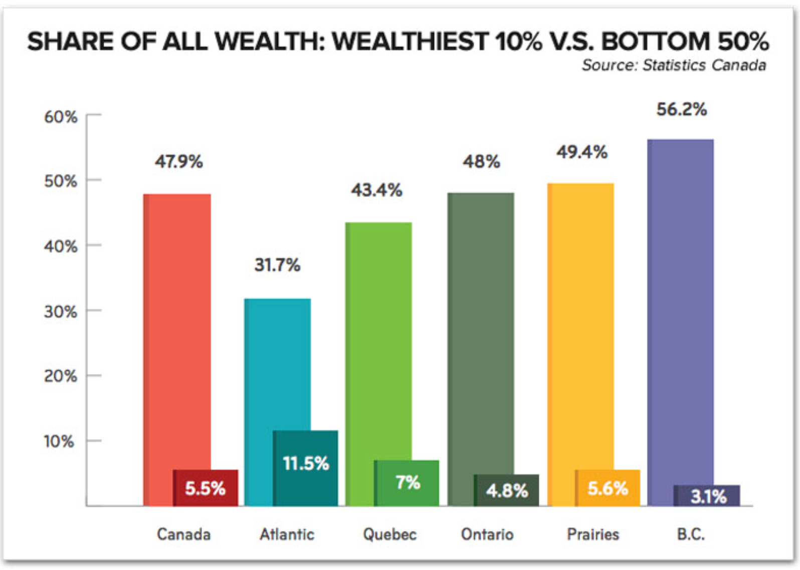 Graph showing wealth gap by province; it is the most pronounced in BC.