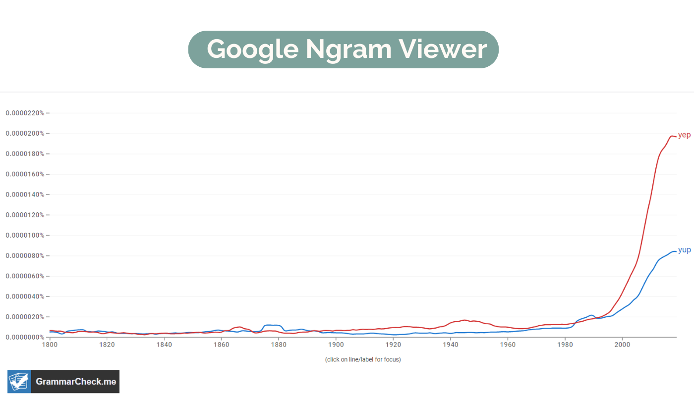 pupularity of yep vs yup