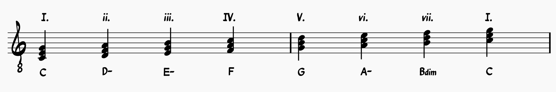 Diatonic triads in the key of C
