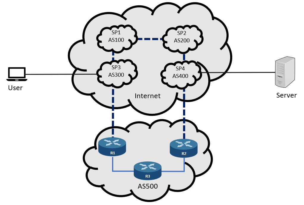 Internet Transit Routing