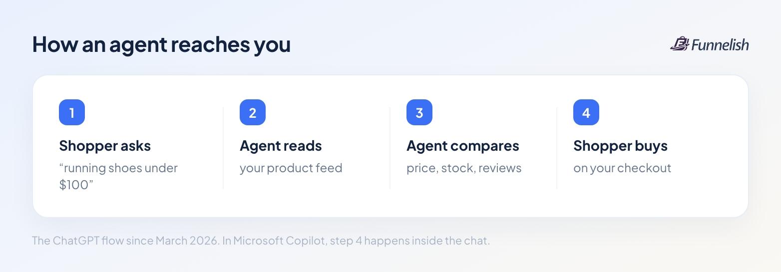 Four steps from a shopper's question to an order: the shopper asks, the agent reads your product feed, the agent compares price, stock and reviews, the shopper buys on your checkout