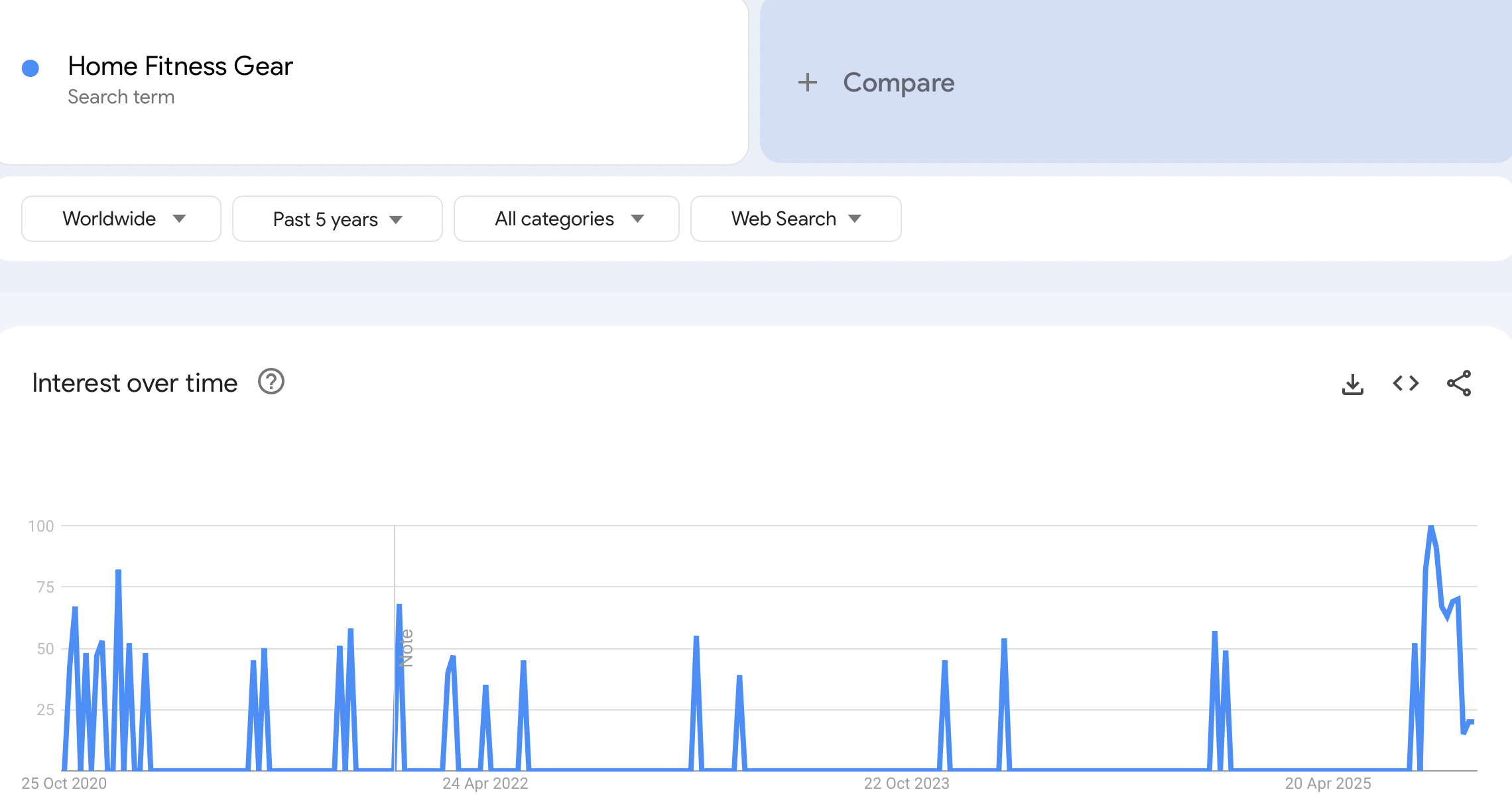 shopify niches - google trends