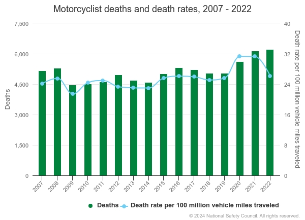 accident statistics motorcyclist death and death rates from 2007 to 2022
