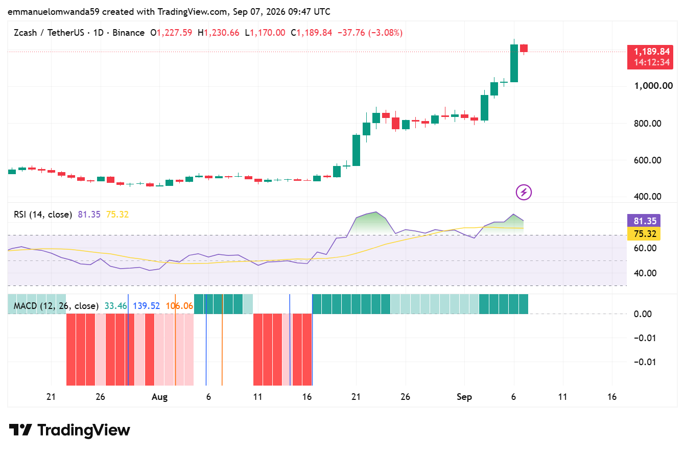 ZEC/USDT Chart: TradingView