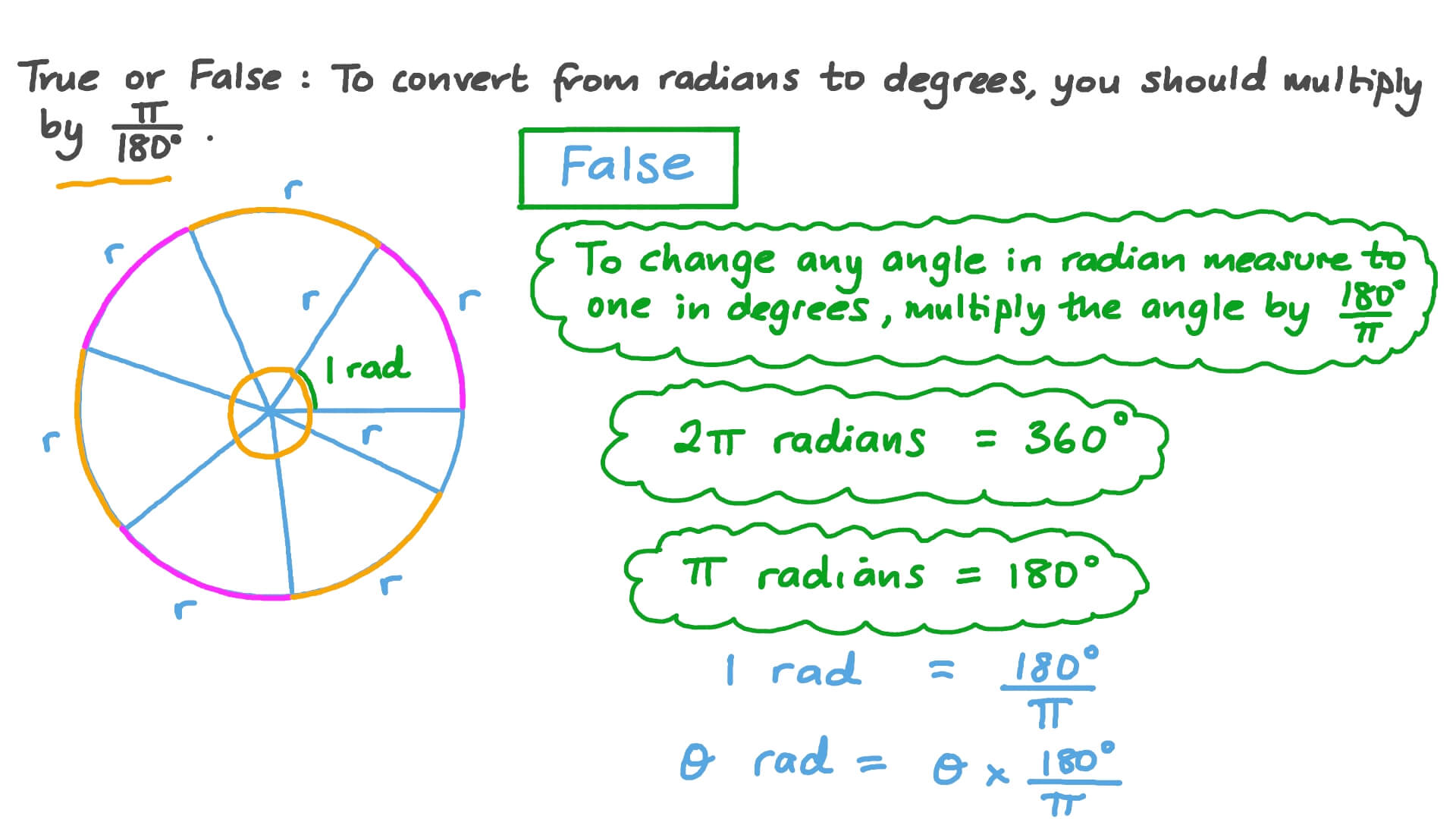 An educational illustration demonstrating the reverse process of converting radians to degrees using the inverse formula.