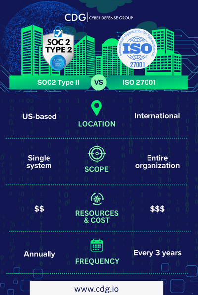 SOC2 vs ISO27001