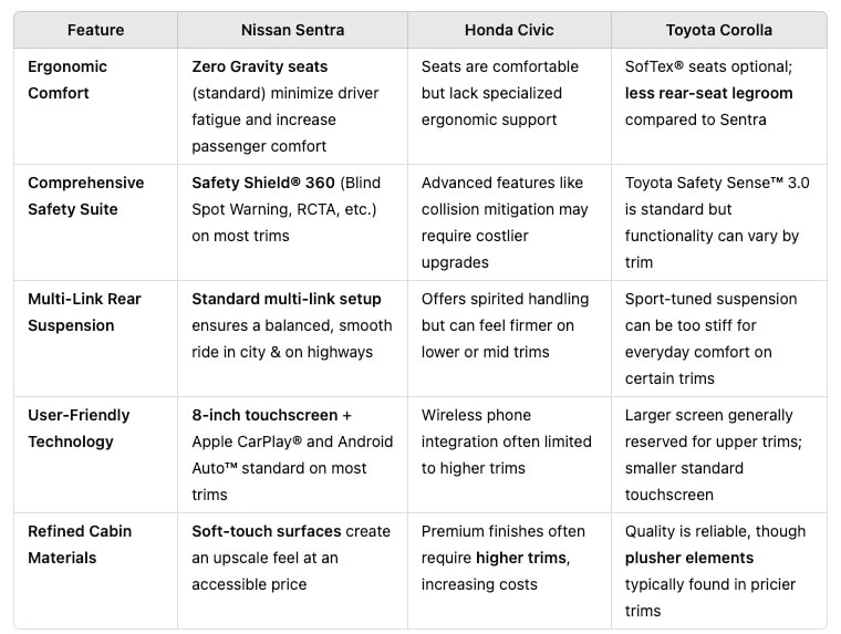 Safety features in the Nissan Sentra, Honda Civic, and Toyota Corolla.