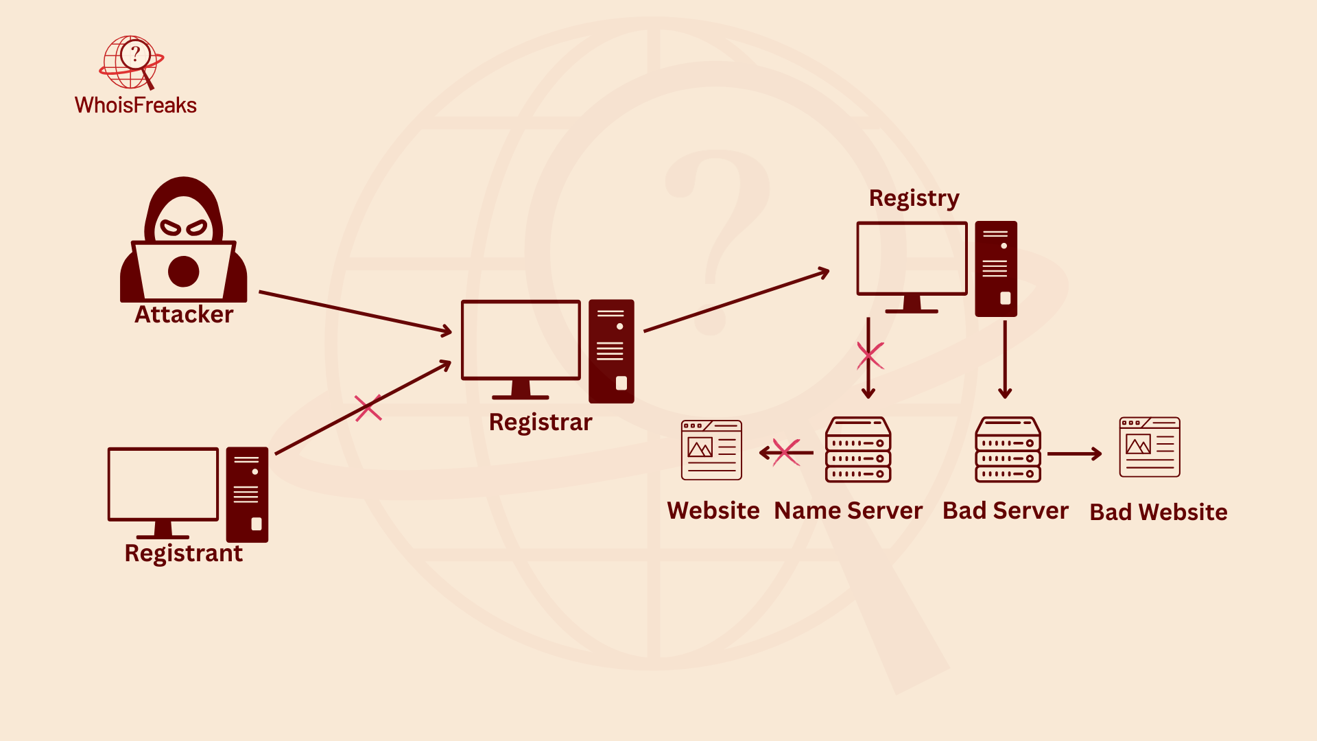 How Domain Hijacking Works