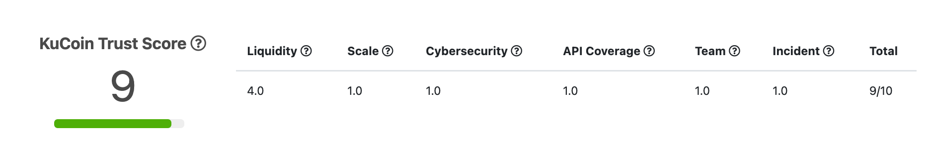 KuCoin listing - Trust Score