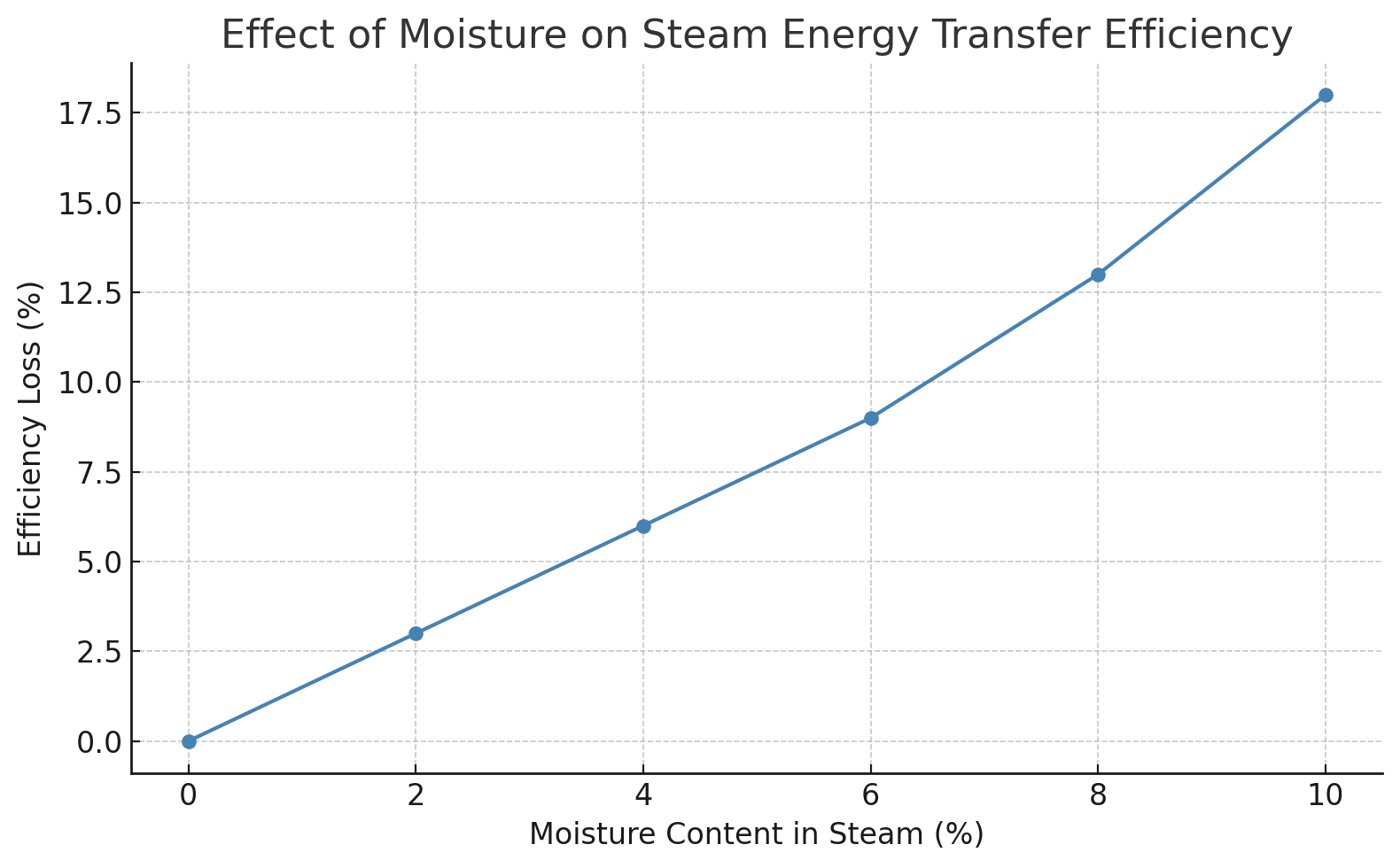 Illustrative graph of moisture content (%) vs. drop in energy transfer efficiency (BTUs or percentage loss). This visual can be used here to reinforce the relationship between steam quality and energy performance.