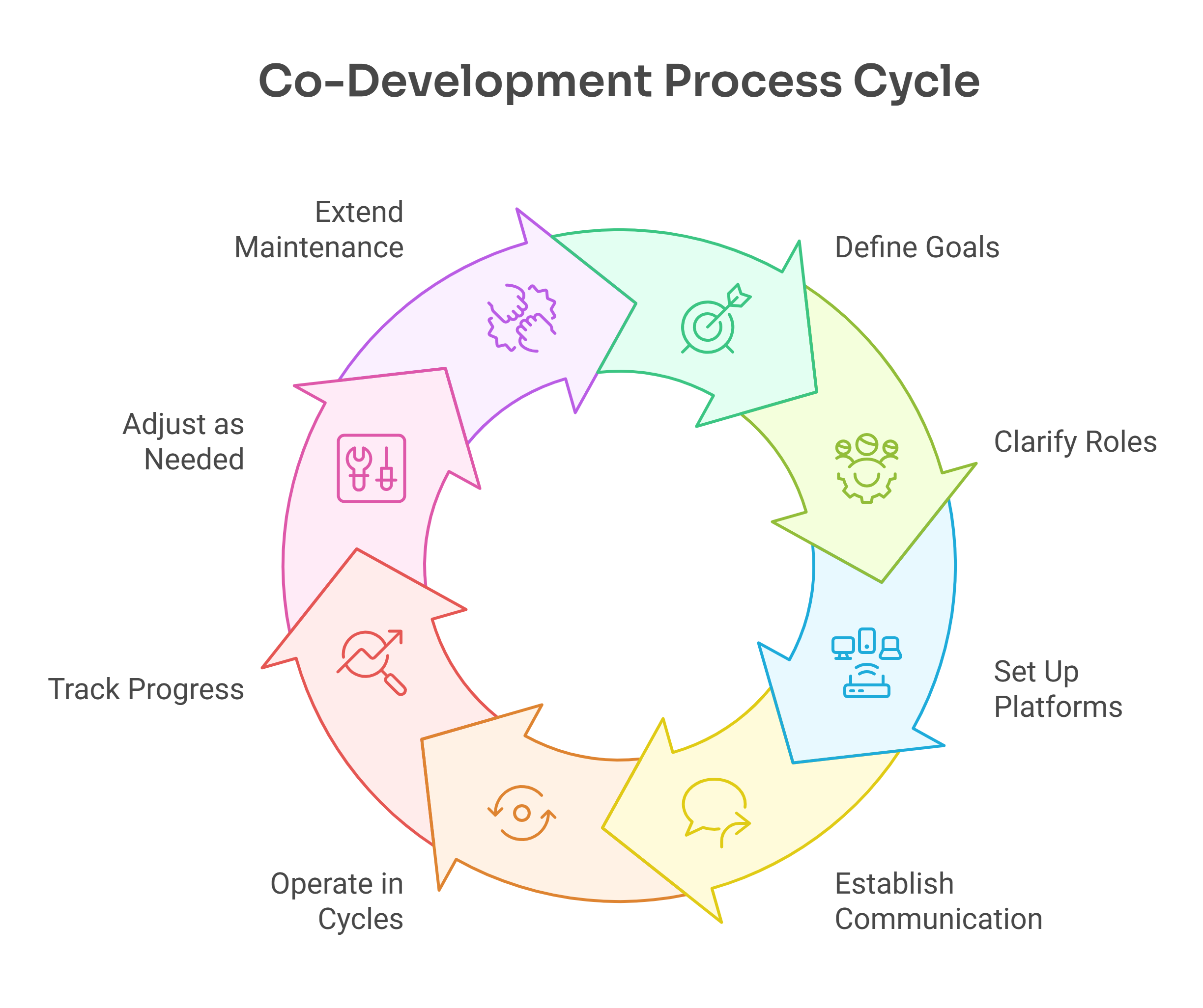 Circular diagram illustrating the Development Process Cycle. The cycle includes the following stages in order: Define Goals, Clarify Roles, Set Up Platforms, Establish Communication, Operate in Cycles, Track Progress, Adjust as Needed, and Extend Maintenance. Each stage is represented with an icon and a distinct color, emphasizing the iterative and collaborative nature of co-development.